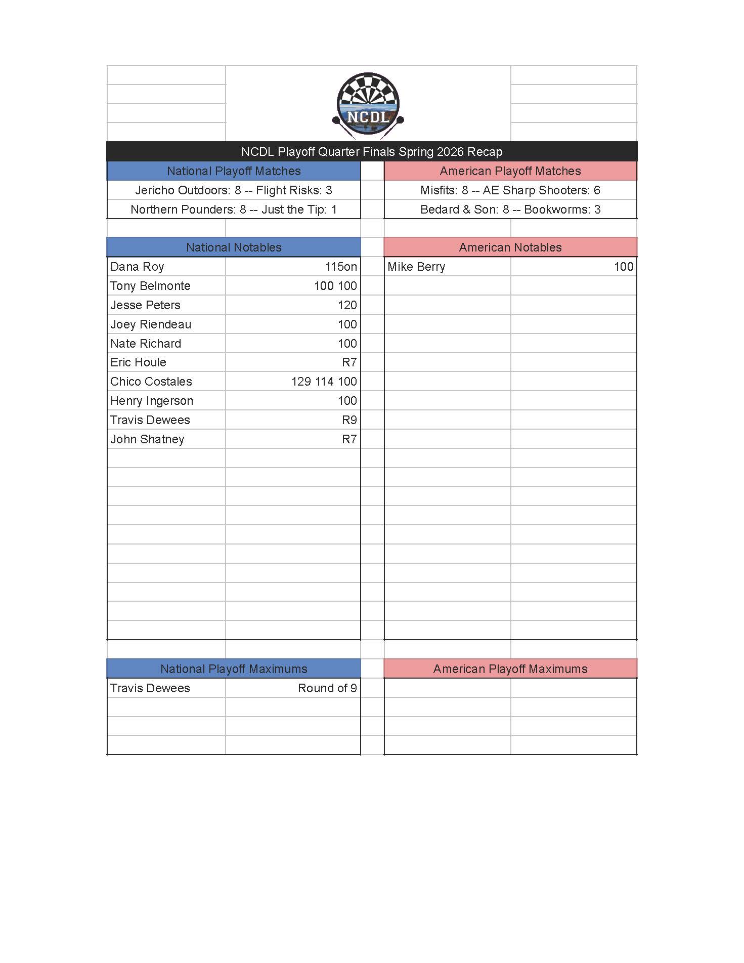 Spring 2026 Playoff Quarter-Finals Results North Country Dart League